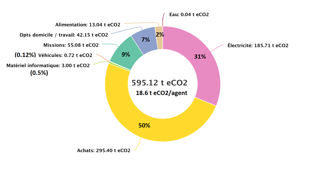 Répartition des émissions de GES par poste pour l’année 2023 ASSET.png